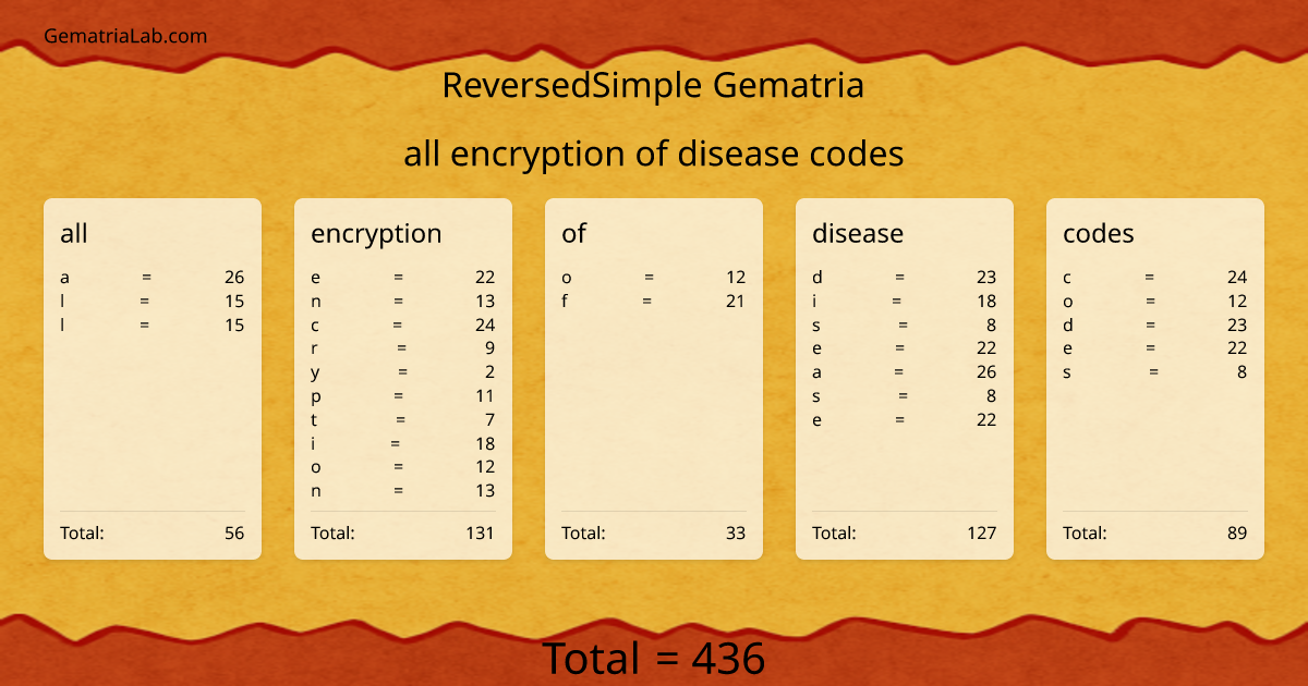 all encryption of disease codes in reversedSimple Gematria